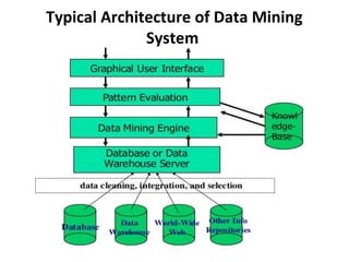 Typical Architecture of Data Mining
System
 
