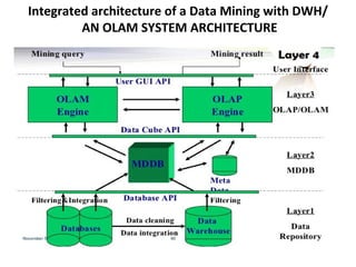 Integrated architecture of a Data Mining with DWH/
AN OLAM SYSTEM ARCHITECTURE
 