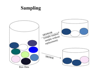 Sampling
SRSWOR
(simple random
sample without
replacement)
SRSWR
Raw Data
 