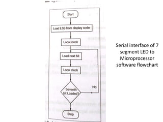 Serial interface of 7
segment LED to
Microprocessor
software flowchart
 