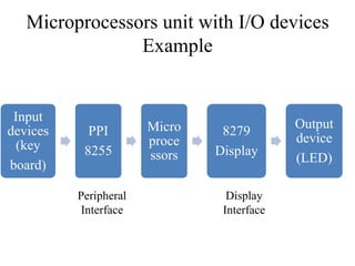Microprocessors unit with I/O devices
Example
Input
devices
(key
board)
PPI
8255
Micro
proce
ssors
8279
Display
Output
device
(LED)
Peripheral
Interface
Display
Interface
 