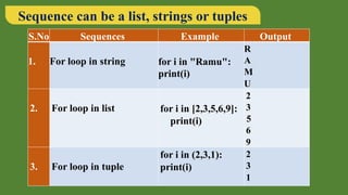 Sequence can be a list, strings or tuples
S.No Sequences Example Output
1. For loop in string for i in "Ramu":
print(i)
R
A
M
U
2. For loop in list for i in [2,3,5,6,9]:
print(i)
2
3
5
6
9
3. For loop in tuple
for i in (2,3,1):
print(i)
2
3
1
 