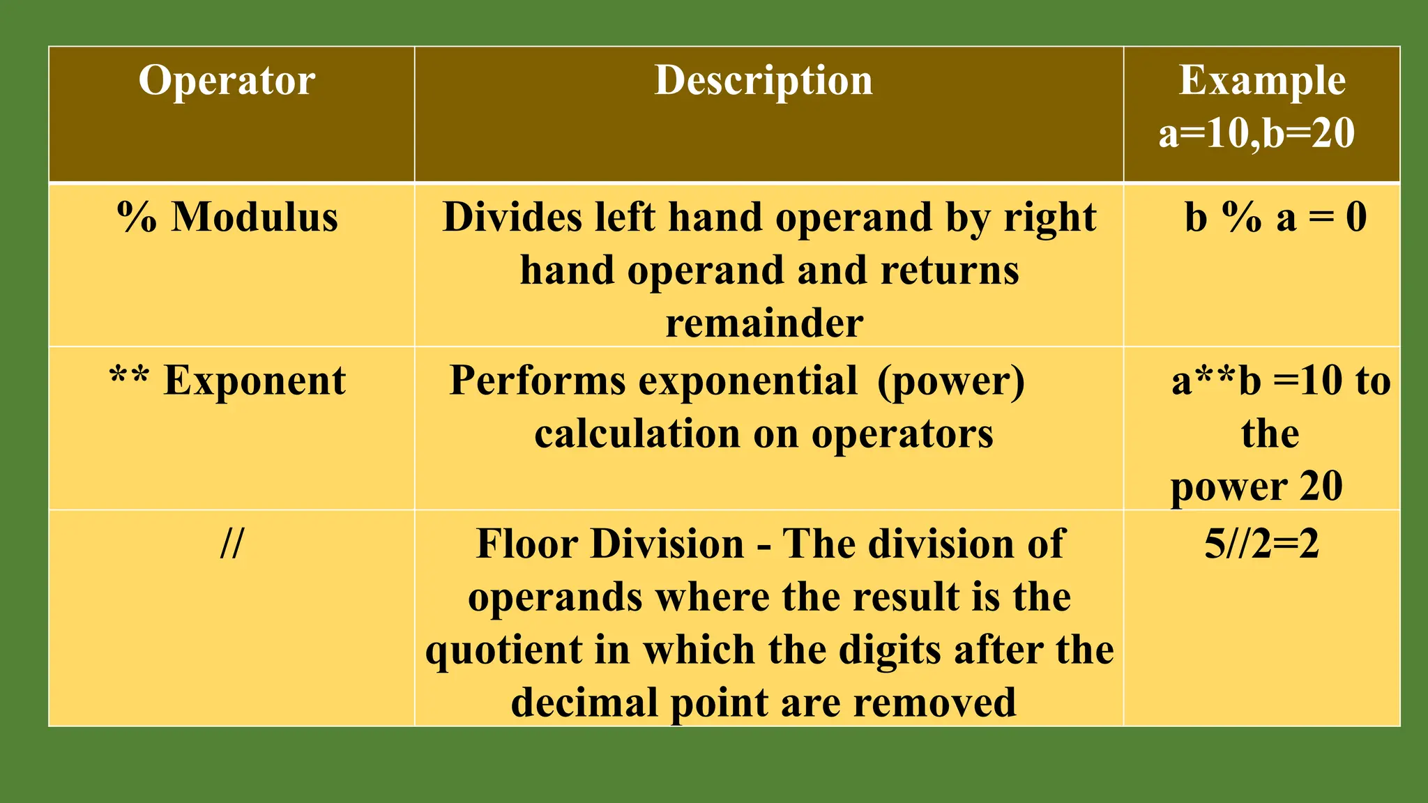Operator Description Example
a=10,b=20
% Modulus Divides left hand operand by right
hand operand and returns
remainder
b % a = 0
** Exponent Performs exponential (power)
calculation on operators
a**b =10 to
the
power 20
// Floor Division - The division of
operands where the result is the
quotient in which the digits after the
decimal point are removed
5//2=2
 