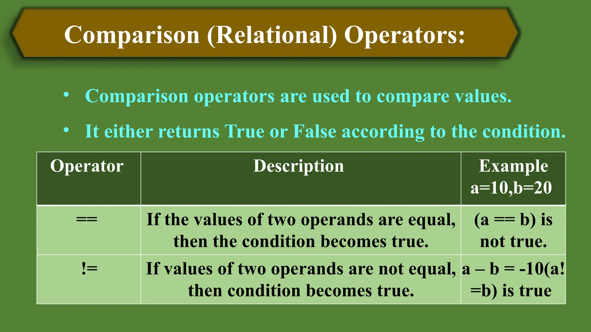 Comparison (Relational) Operators:
• Comparison operators are used to compare values.
• It either returns True or False according to the condition.
Operator Description Example
a=10,b=20
== If the values of two operands are equal,
then the condition becomes true.
(a == b) is
not true.
!= If values of two operands are not equal,
then condition becomes true.
a – b = -10(a!
=b) is true
 