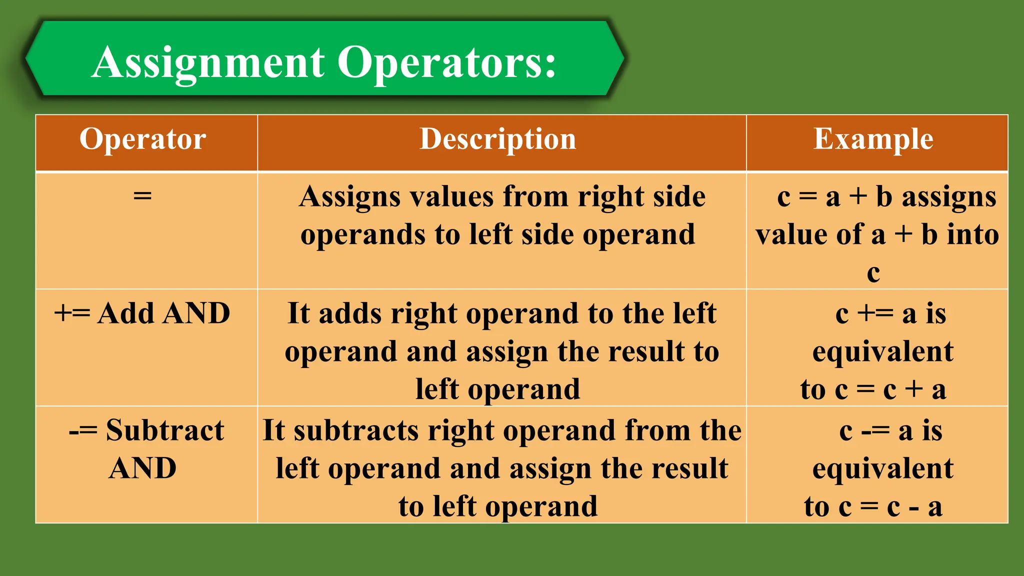 Assignment Operators:
Operator Description Example
= Assigns values from right side
operands to left side operand
c = a + b assigns
value of a + b into
c
+= Add AND It adds right operand to the left
operand and assign the result to
left operand
c += a is
equivalent
to c = c + a
-= Subtract
AND
It subtracts right operand from the
left operand and assign the result
to left operand
c -= a is
equivalent
to c = c - a
 