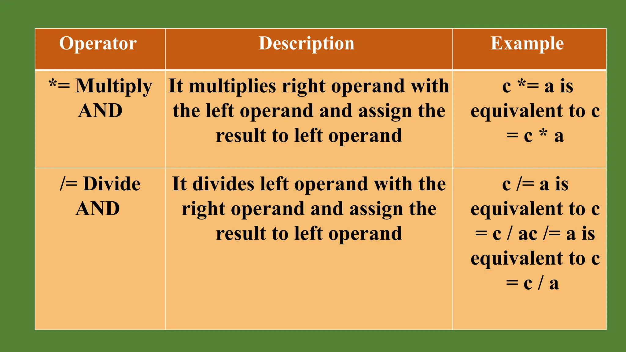 Operator Description Example
*= Multiply
AND
It multiplies right operand with
the left operand and assign the
result to left operand
c *= a is
equivalent to c
= c * a
/= Divide
AND
It divides left operand with the
right operand and assign the
result to left operand
c /= a is
equivalent to c
= c / ac /= a is
equivalent to c
= c / a
 