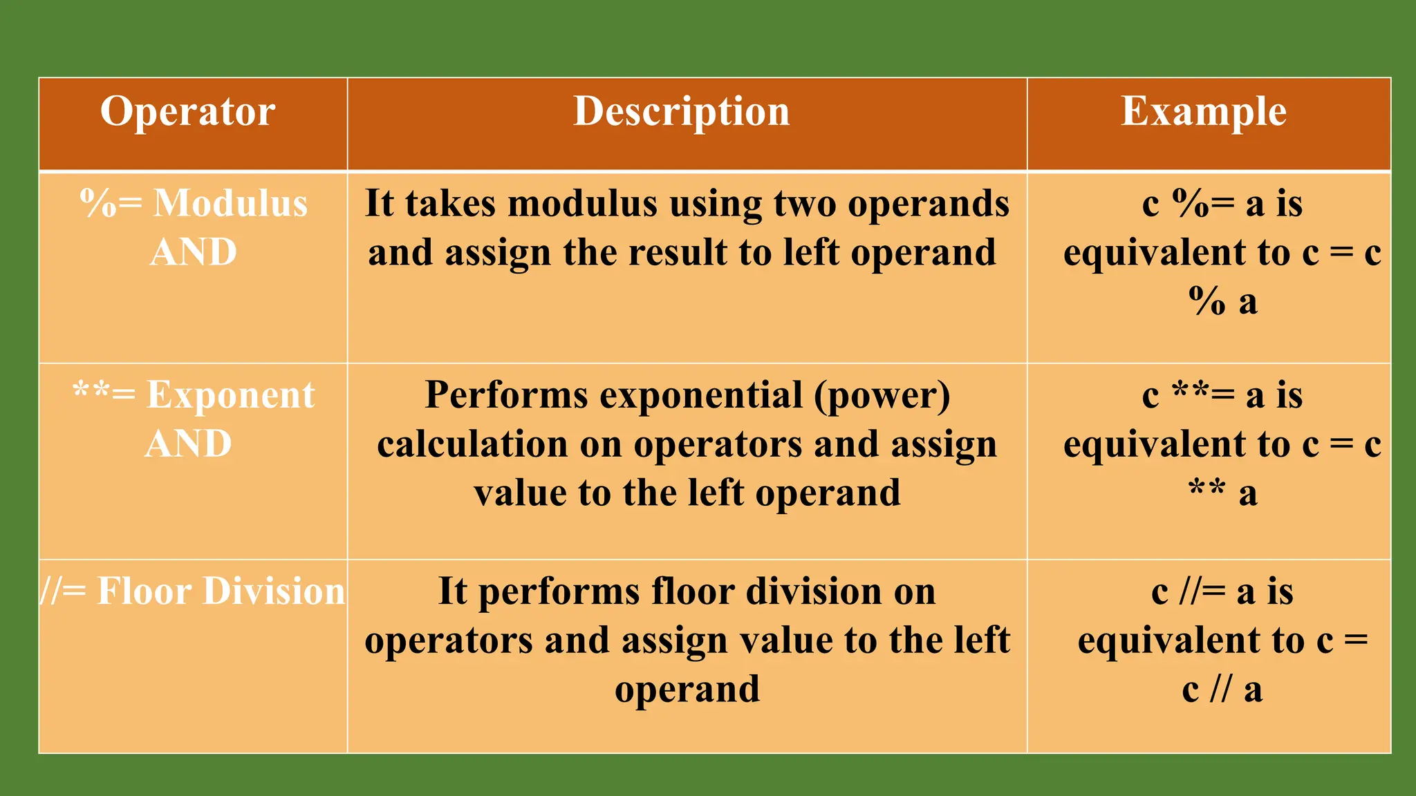 Operator Description Example
%= Modulus
AND
It takes modulus using two operands
and assign the result to left operand
c %= a is
equivalent to c = c
% a
**= Exponent
AND
Performs exponential (power)
calculation on operators and assign
value to the left operand
c **= a is
equivalent to c = c
** a
//= Floor Division It performs floor division on
operators and assign value to the left
operand
c //= a is
equivalent to c =
c // a
 