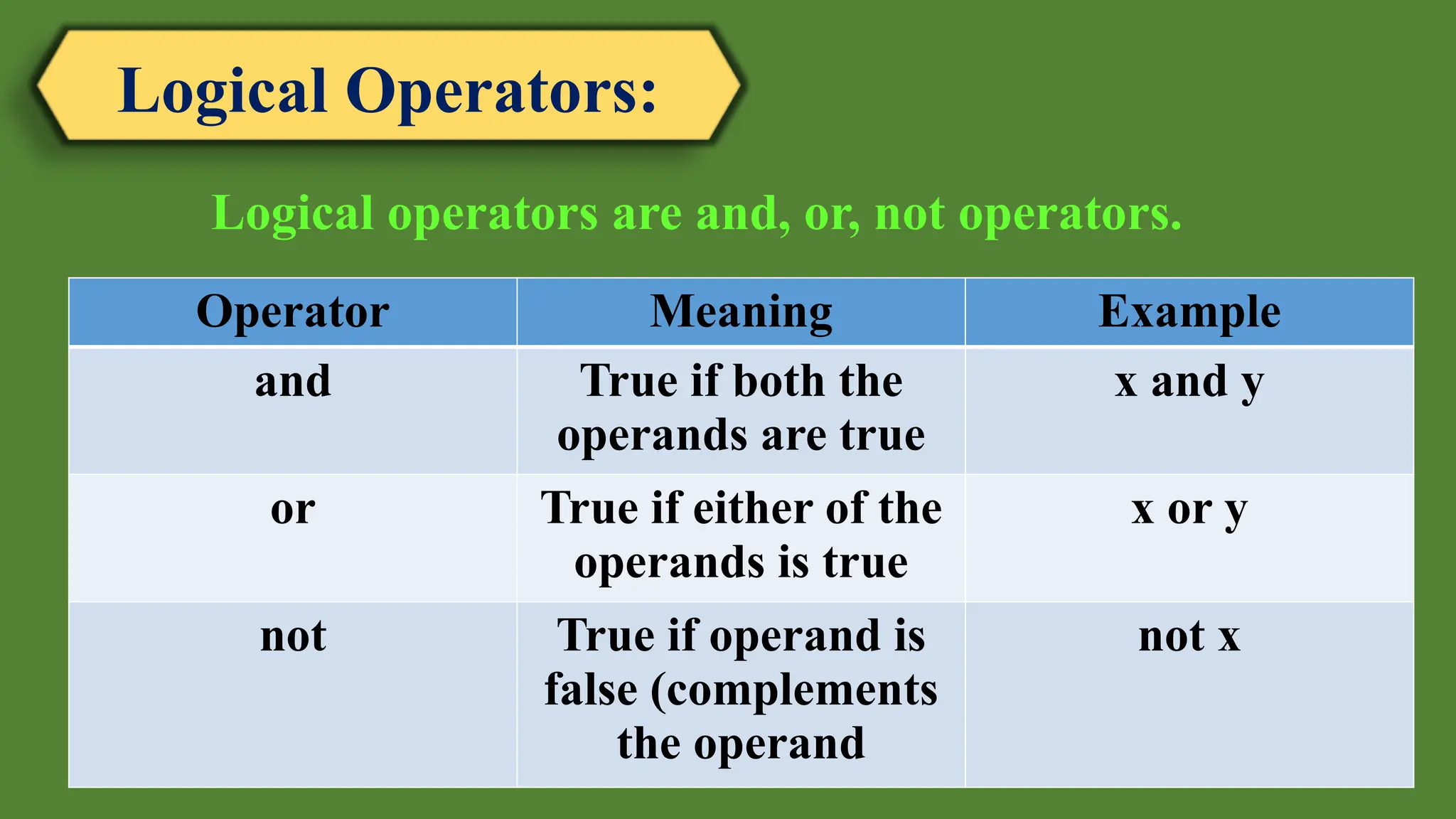 Logical Operators:
Logical operators are and, or, not operators.
Operator Meaning Example
and True if both the
operands are true
x and y
or True if either of the
operands is true
x or y
not True if operand is
false (complements
the operand
not x
 