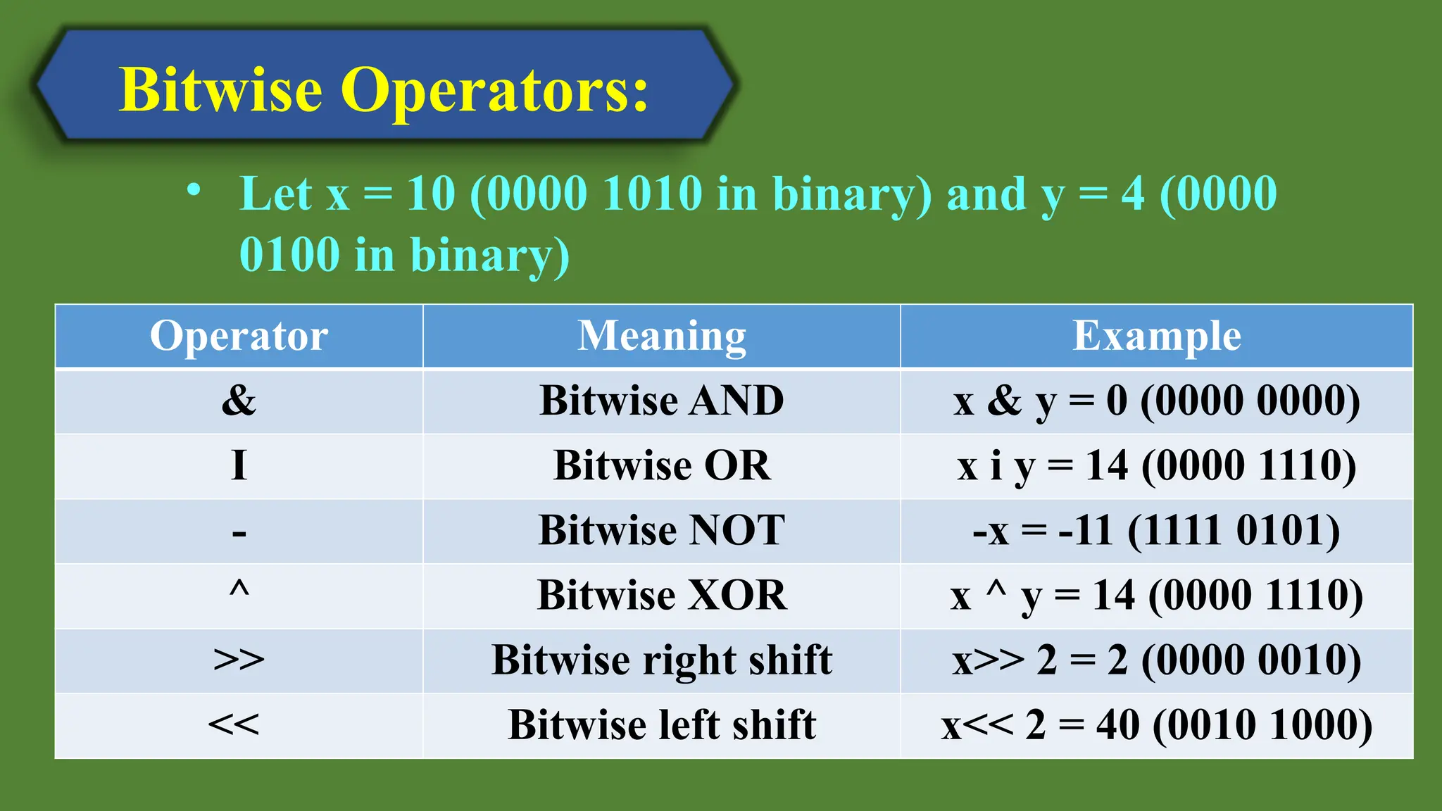 Bitwise Operators:
• Let x = 10 (0000 1010 in binary) and y = 4 (0000
0100 in binary)
Operator Meaning Example
& Bitwise AND x & y = 0 (0000 0000)
I Bitwise OR x i y = 14 (0000 1110)
- Bitwise NOT -x = -11 (1111 0101)
^ Bitwise XOR x ^ y = 14 (0000 1110)
>> Bitwise right shift x>> 2 = 2 (0000 0010)
<< Bitwise left shift x<< 2 = 40 (0010 1000)
 