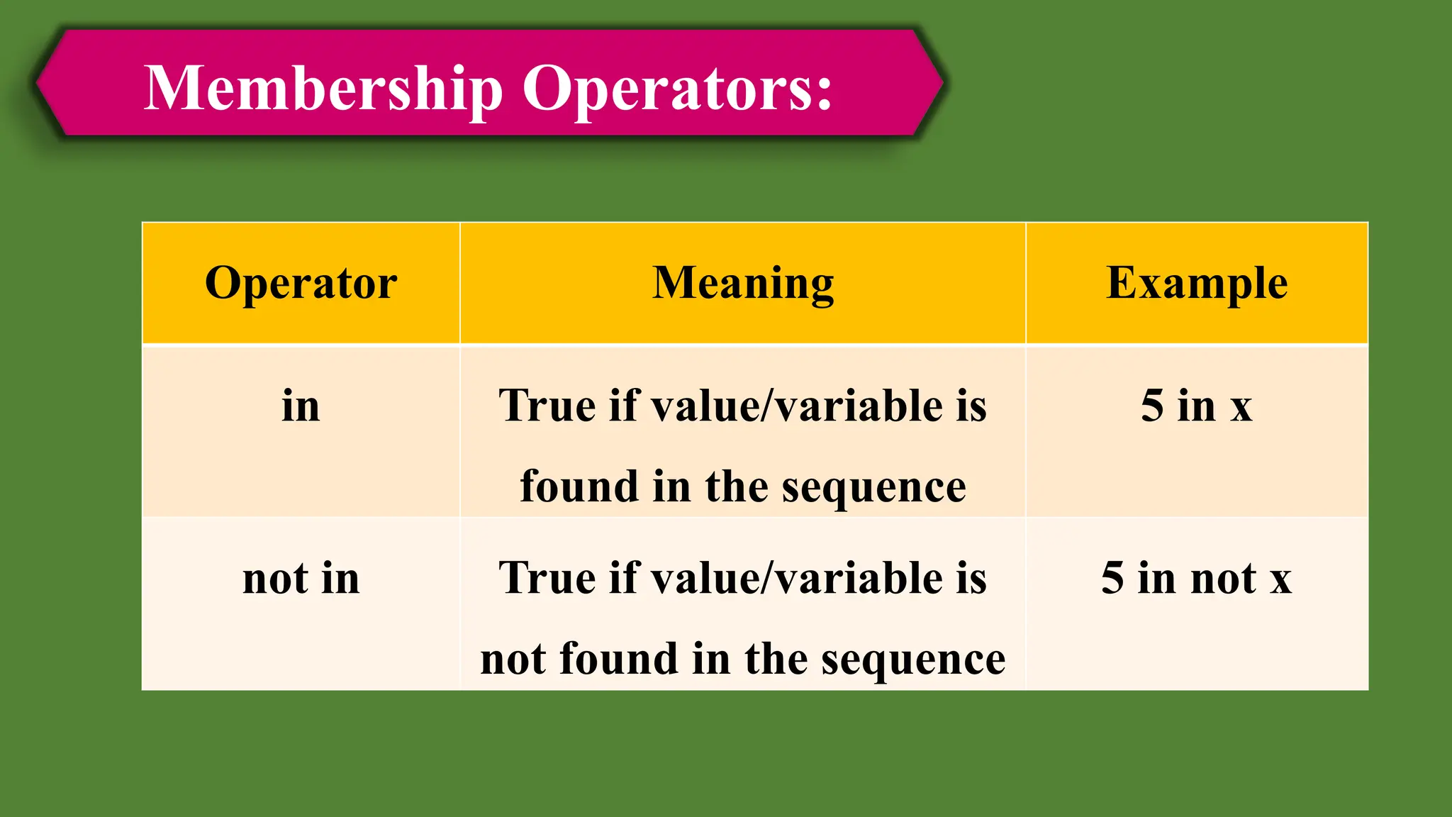 Membership Operators:
Operator Meaning Example
in True if value/variable is
found in the sequence
5 in x
not in True if value/variable is
not found in the sequence
5 in not x
 