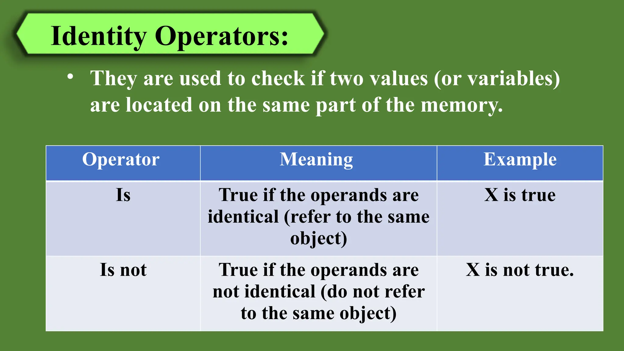 Identity Operators:
• They are used to check if two values (or variables)
are located on the same part of the memory.
Operator Meaning Example
Is True if the operands are
identical (refer to the same
object)
X is true
Is not True if the operands are
not identical (do not refer
to the same object)
X is not true.
 