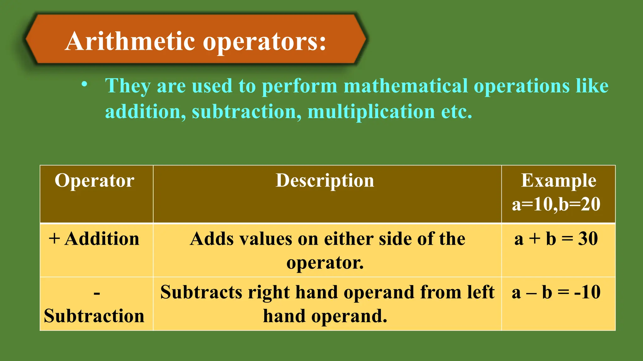 Arithmetic operators:
• They are used to perform mathematical operations like
addition, subtraction, multiplication etc.
Operator Description Example
a=10,b=20
+ Addition Adds values on either side of the
operator.
a + b = 30
-
Subtraction
Subtracts right hand operand from left
hand operand.
a – b = -10
 