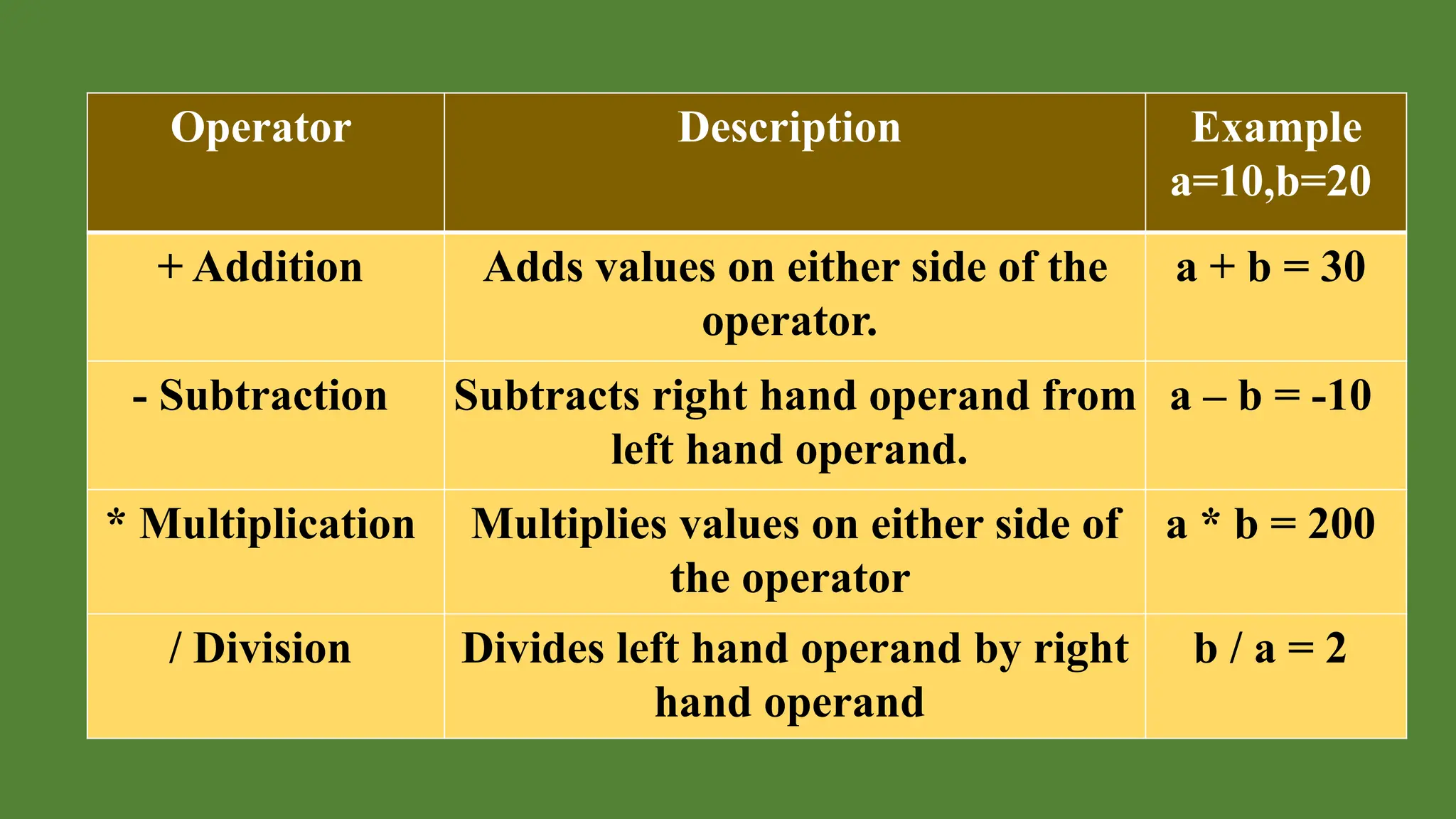 Operator Description Example
a=10,b=20
+ Addition Adds values on either side of the
operator.
a + b = 30
- Subtraction Subtracts right hand operand from
left hand operand.
a – b = -10
* Multiplication Multiplies values on either side of
the operator
a * b = 200
/ Division Divides left hand operand by right
hand operand
b / a = 2
 