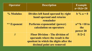 Operator Description Example
a=10,b=20
% Modulus Divides left hand operand by right
hand operand and returns
remainder
b % a = 0
** Exponent Performs exponential (power)
calculation on operators
a**b =10 to
the
power 20
// Floor Division - The division of
operands where the result is the
quotient in which the digits after the
decimal point are removed
5//2=2
 