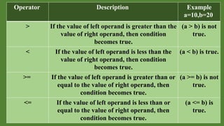 Operator Description Example
a=10,b=20
> If the value of left operand is greater than the
value of right operand, then condition
becomes true.
(a > b) is not
true.
< If the value of left operand is less than the
value of right operand, then condition
becomes true.
(a < b) is true.
>= If the value of left operand is greater than or
equal to the value of right operand, then
condition becomes true.
(a >= b) is not
true.
<= If the value of left operand is less than or
equal to the value of right operand, then
condition becomes true.
(a <= b) is
true.
 