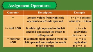 Assignment Operators:
Operator Description Example
= Assigns values from right side
operands to left side operand
c = a + b assigns
value of a + b into
c
+= Add AND It adds right operand to the left
operand and assign the result to
left operand
c += a is
equivalent
to c = c + a
-= Subtract
AND
It subtracts right operand from the
left operand and assign the result
to left operand
c -= a is
equivalent
to c = c - a
 
