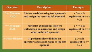 Operator Description Example
%= Modulus
AND
It takes modulus using two operands
and assign the result to left operand
c %= a is
equivalent to c = c
% a
**= Exponent
AND
Performs exponential (power)
calculation on operators and assign
value to the left operand
c **= a is
equivalent to c = c
** a
//= Floor Division It performs floor division on
operators and assign value to the left
operand
c //= a is
equivalent to c =
c // a
 