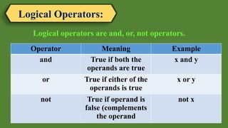 Logical Operators:
Logical operators are and, or, not operators.
Operator Meaning Example
and True if both the
operands are true
x and y
or True if either of the
operands is true
x or y
not True if operand is
false (complements
the operand
not x
 