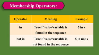 Membership Operators:
Operator Meaning Example
in True if value/variable is
found in the sequence
5 in x
not in True if value/variable is
not found in the sequence
5 in not x
 