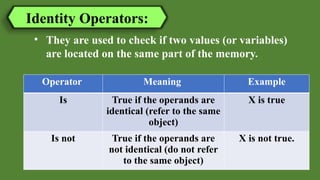 Identity Operators:
• They are used to check if two values (or variables)
are located on the same part of the memory.
Operator Meaning Example
Is True if the operands are
identical (refer to the same
object)
X is true
Is not True if the operands are
not identical (do not refer
to the same object)
X is not true.
 