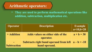 Arithmetic operators:
• They are used to perform mathematical operations like
addition, subtraction, multiplication etc.
Operator Description Example
a=10,b=20
+ Addition Adds values on either side of the
operator.
a + b = 30
-
Subtraction
Subtracts right hand operand from left
hand operand.
a – b = -10
 