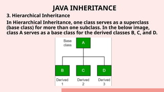 JAVA INHERITANCE
3. Hierarchical Inheritance
In Hierarchical Inheritance, one class serves as a superclass
(base class) for more than one subclass. In the below image,
class A serves as a base class for the derived classes B, C, and D.
 