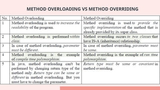 METHOD OVERLOADING VS METHOD OVERRIDING
 