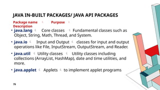 79
JAVA IN-BUILT PACKAGES/ JAVA API PACKAGES
• java.lang  Core classes  Fundamental classes such as
Object, String, Math, Thread, and System.
• java.io  Input and Output  classes for input and output
operations like File, InputStream, OutputStream, and Reader.
• java.util  Utility classes  Utility classes including
collections (ArrayList, HashMap), date and time utilities, and
more.
• java.applet  Applets  to implement applet programs
Package name  Purpose 
Description
 
