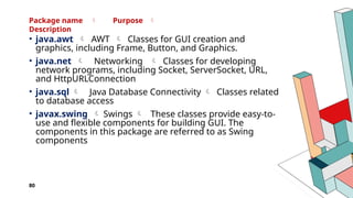 80
• java.awt  AWT  Classes for GUI creation and
graphics, including Frame, Button, and Graphics.
• java.net  Networking  Classes for developing
network programs, including Socket, ServerSocket, URL,
and HttpURLConnection
• java.sql  Java Database Connectivity  Classes related
to database access
• javax.swing  Swings  These classes provide easy-to-
use and flexible components for building GUI. The
components in this package are referred to as Swing
components
Package name  Purpose 
Description
 
