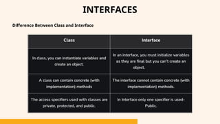 INTERFACES
Difference Between Class and Interface
 