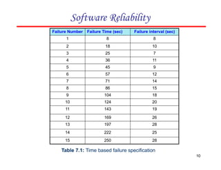 Failure Number Failure Time (sec) Failure interval (sec)
1 8 8
2 18 10
3 25 7
4 36 11
5 45 9
6 57 12
7 71 14
8 86 15
9 104 18
10 124 20
11 143 19
12 169 26
13 197 28
14 222 25
15 250 28
10
Table 7.1: Time based failure specification
Software Reliability
 