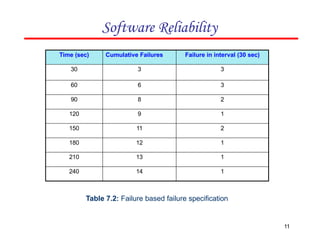 Time (sec) Cumulative Failures Failure in interval (30 sec)
30 3 3
60 6 3
90 8 2
120 9 1
150 11 2
180 12 1
210 13 1
240 14 1
11
Table 7.2: Failure based failure specification
Software Reliability
 