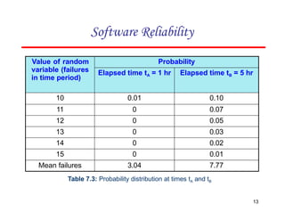 Value of random
variable (failures
in time period)
Probability
Elapsed time tA = 1 hr Elapsed time tB = 5 hr
10 0.01 0.10
11 0 0.07
12 0 0.05
13 0 0.03
14 0 0.02
15 0 0.01
Mean failures 3.04 7.77
13
Table 7.3: Probability distribution at times tA and tB
Software Reliability
 