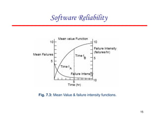 Fig. 7.3: Mean Value & failure intensity functions.
15
Software Reliability
 