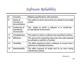 Software Reliability
8 Accuracy Meeting specifications with precision.
9 Clarity &
Accuracy of
documentation
The extent to which documents are clearly & accurately
written.
10 Conformity of
operational
environment
The extent to which a software is in conformity
of operational environment.
11 Completeness The extent to which a software has specified functions.
12 Efficiency The amount of computing resources and code required
by software to perform a function.
13 Testability The effort required to test a software to ensure that it
performs its intended functions.
14 Maintainability The effort required to locate and fix an error during
maintenance phase.
28
 