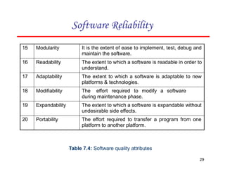 Software Reliability
29
15 Modularity It is the extent of ease to implement, test, debug and
maintain the software.
16 Readability The extent to which a software is readable in order to
understand.
17 Adaptability The extent to which a software is adaptable to new
platforms & technologies.
18 Modifiability The effort required to modify a software
during maintenance phase.
19 Expandability The extent to which a software is expandable without
undesirable side effects.
20 Portability The effort required to transfer a program from one
platform to another platform.
Table 7.4: Software quality attributes
 