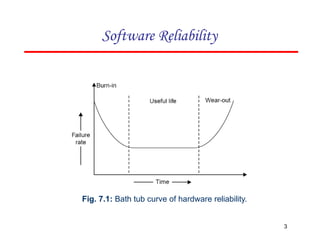 Fig. 7.1: Bath tub curve of hardware reliability.
Software Reliability
3
 