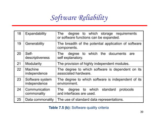 Software Reliability
39
18 Expandability The degree to which storage requirements
or software functions can be expanded.
19 Generability The breadth of the potential application of software
components.
20 Self-
descriptiveness
The degree to which the documents are
self explanatory.
21 Modularity The provision of highly independent modules.
22 Machine
independence
The degree to which software is dependent on its
associated hardware.
23 Software system
independence
The degree to which software is independent of its
environment.
24 Communication
commonality
The degree to which standard protocols
and interfaces are used.
25 Data commonality The use of standard data representations.
Table 7.5 (b): Software quality criteria
 