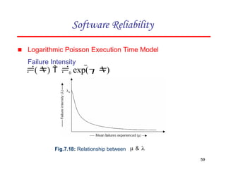 ▪ Logarithmic Poisson Execution Time Model
Failure Intensity
()  0 exp()
Software Reliability
Fig.7.18: Relationship between
59
 