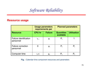 Software Reliability
73
Usage parameters
requirements per
Planned parameters
Resource CPU hr Failure Quantities
available
Utilisation
Failure identification
personnel
I µI PI 1
Failure correction
personnel
0 µf Pf Pf
Computer time c µc Pc Pc
Fig. : Calendar time component resources and parameters
Resource usage
 