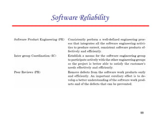 Software Reliability
99
 