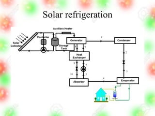 Solar refrigeration
 