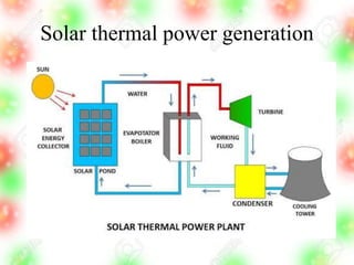 Solar thermal power generation
 