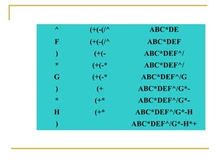 ^ (+(-(/^ ABC*DE
F (+(-(/^ ABC*DEF
) (+(- ABC*DEF^/
* (+(-* ABC*DEF^/
G (+(-* ABC*DEF^/G
) (+ ABC*DEF^/G*-
* (+* ABC*DEF^/G*-
H (+* ABC*DEF^/G*-H
) ABC*DEF^/G*-H*+
 