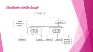 Steam and Steam Boiler