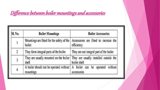 Steam and Steam Boiler