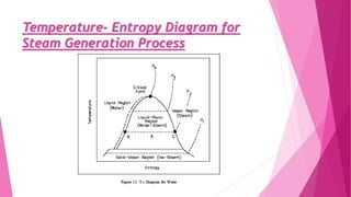 Steam and Steam Boiler