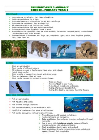 SUMMARY-UNIT 3-ANIMALS 
SCIENCE – PRIMARY YEAR 4 
MAMMALS 
 Mammals are vertebrates: they have a backbone. 
 Most mammals have fur or hair. 
 Mammals breathe in oxygen from the air with their lungs. 
 Mammals are viviparous: they are born live. 
 All baby mammals drink their mother’s milk. 
 Most mammals have four legs and move on land. 
 Some mammals have flippers to move in water. 
 Mammals can be carnivores: they eat other animals; herbivores: they eat plants; or omnivores: 
they eat plants and other animals. 
 Some examples of mammals are: dogs, cats, elephants, tigers, mice, lions, dolphins, giraffes, 
bats, cows, deer, etc. 
BIRDS 
 Birds are vertebrates. 
 Birds can be of different colours. 
 All birds are covered in feathers and have wings and a beak. 
 Not all birds can fly. 
 Birds breathe in oxygen from the air with their lungs. 
 Birds are oviparous: they lay eggs. 
 Birds can be carnivores, herbivores or omnivores. 
Birds can have: 
* A hooked beak to tear meat. 
* A short beak to eat nuts and seeds. 
* A long, sharp beak to catch fish. 
* A long, thin beak to eat nectar from the flowers. 
* 
FISH AND AMPHIBIANS 
≈ Fish are vertebrates. 
≈ Fish have fins and scales. 
≈ Fish breathe through their gills. 
≈ Fish live in freshwater, in sea water or in both. 
≈ Most fish are oviparous, but some are viviparous. 
≈ Fish can be carnivores, herbivores or omnivores. 
 Amphibians are cold-blooded vertebrates 
 Most amphibians are carnivores. 
 Baby amphibians live and grow in water an breathe through 
their gills. 
 In a process called metamorphosis, baby amphibians 
change and grow into adult amphibians. 
 Adult amphibians live in water and on land. 
 Adult amphibians breathe through their lungs and absorb 
oxygen through their moist skin. 
 