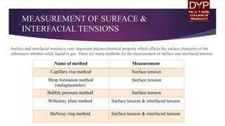 UNIT 3 - Surface and interfacial tension ppt.pptx