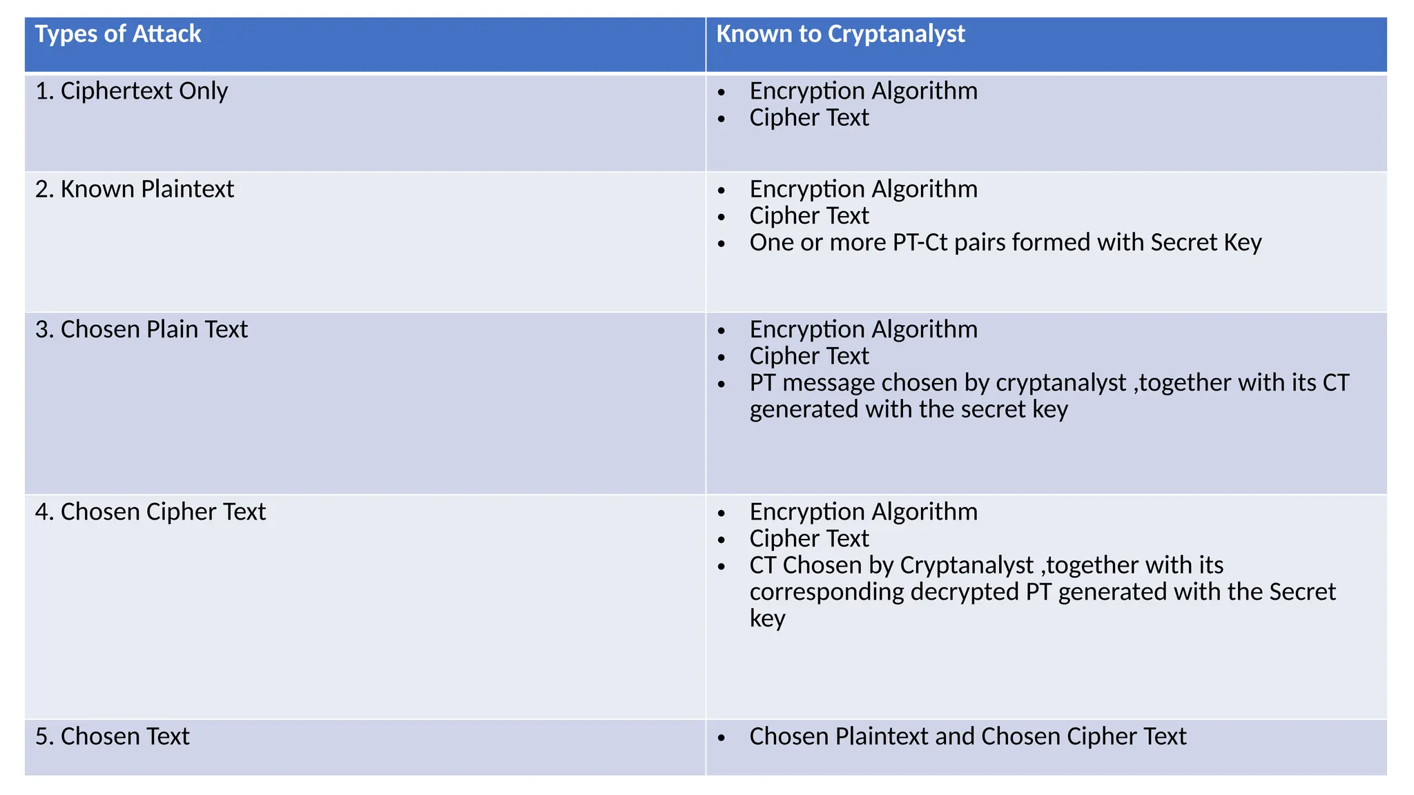 Types of Attack Known to Cryptanalyst
1. Ciphertext Only • Encryption Algorithm
• Cipher Text
2. Known Plaintext • Encryption Algorithm
• Cipher Text
• One or more PT-Ct pairs formed with Secret Key
3. Chosen Plain Text • Encryption Algorithm
• Cipher Text
• PT message chosen by cryptanalyst ,together with its CT
generated with the secret key
4. Chosen Cipher Text • Encryption Algorithm
• Cipher Text
• CT Chosen by Cryptanalyst ,together with its
corresponding decrypted PT generated with the Secret
key
5. Chosen Text • Chosen Plaintext and Chosen Cipher Text
 